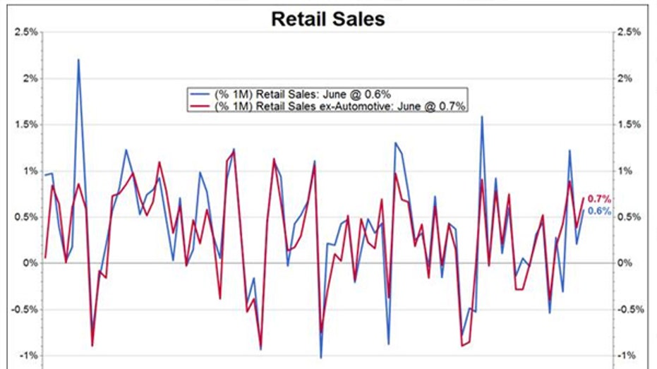 June 2016 retail sales