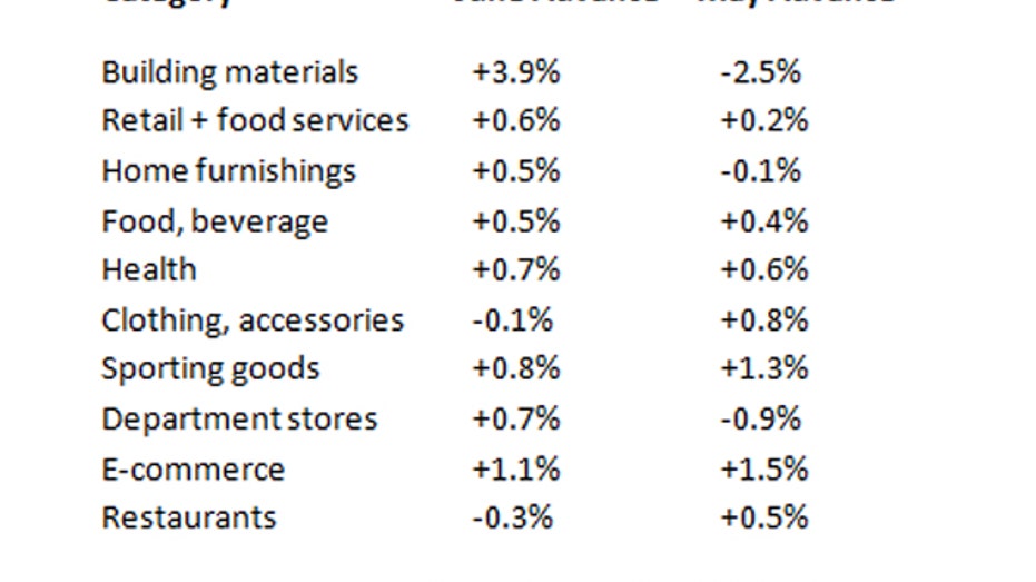 June 2016 retail sales