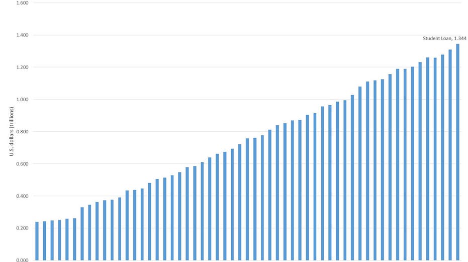 student loan debt FBN