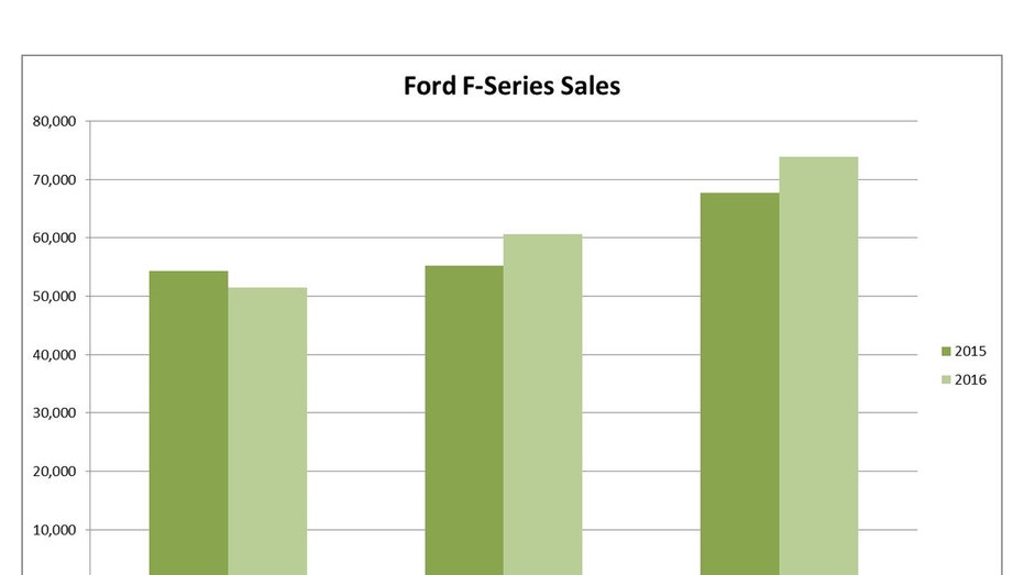 truck-sales-2016q1-ford