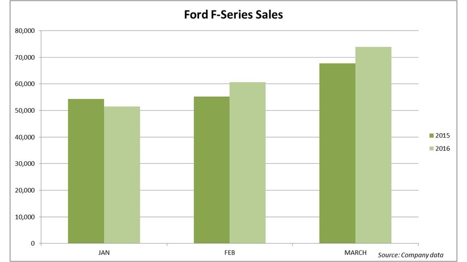 truck-sales-2016q1-ford