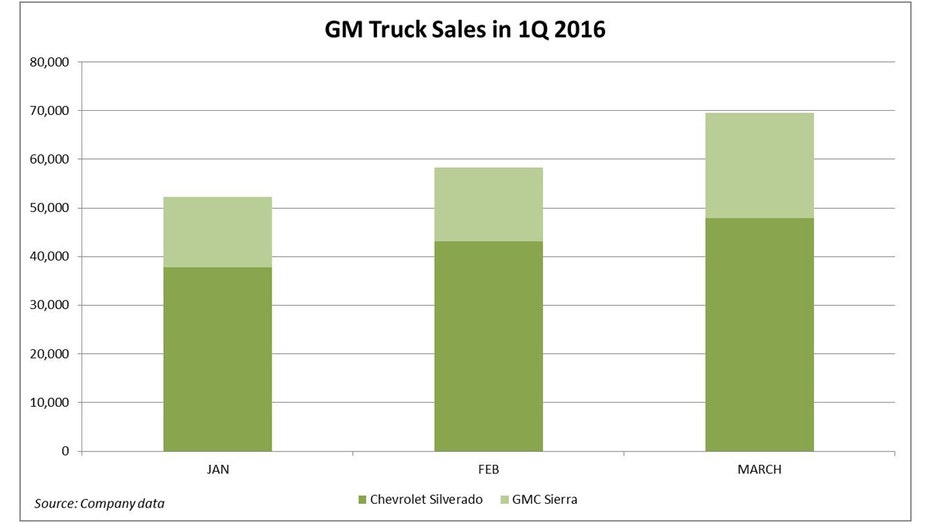 truck-sales-2016q1-gm