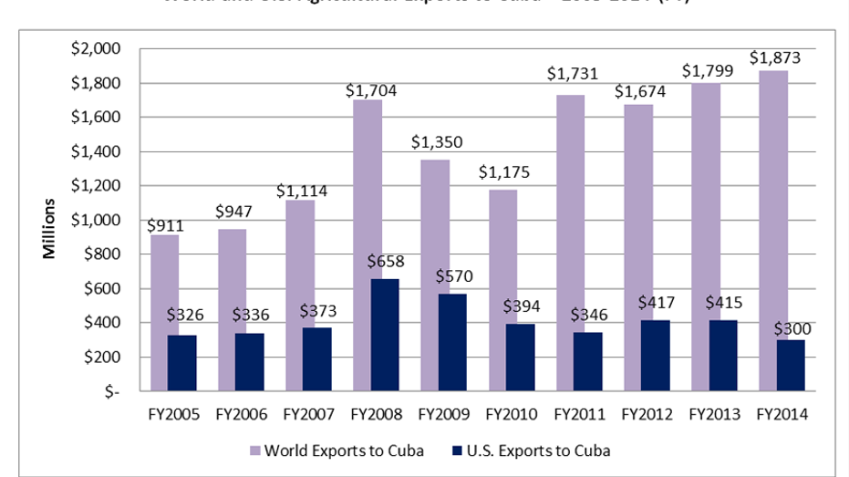 u.s. ag exports to cuba fbn