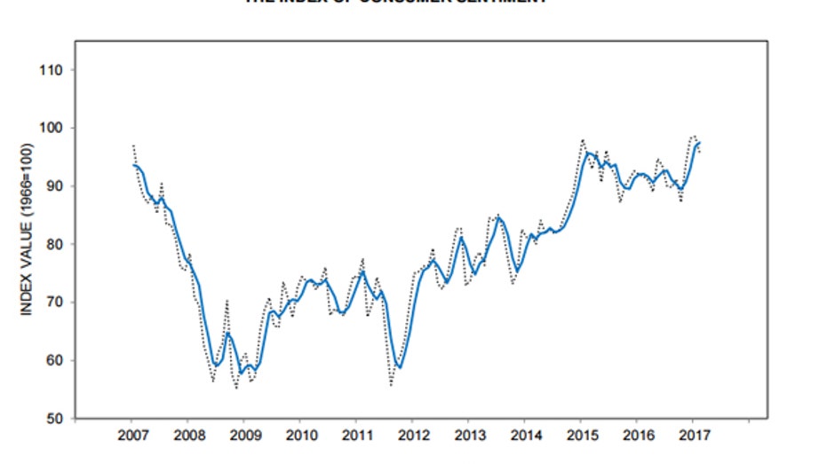 Consumer confidence FBN