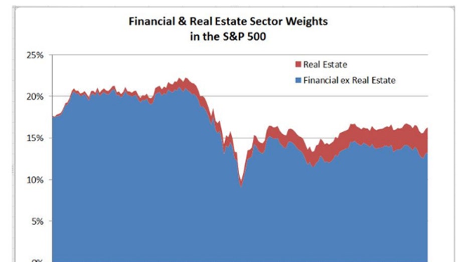 S&P real estate sector