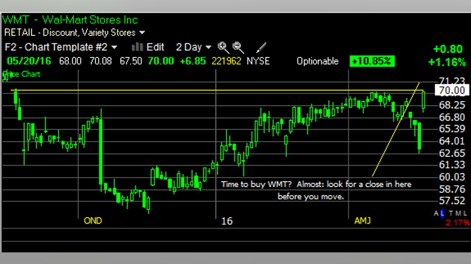 wmt chart fbn