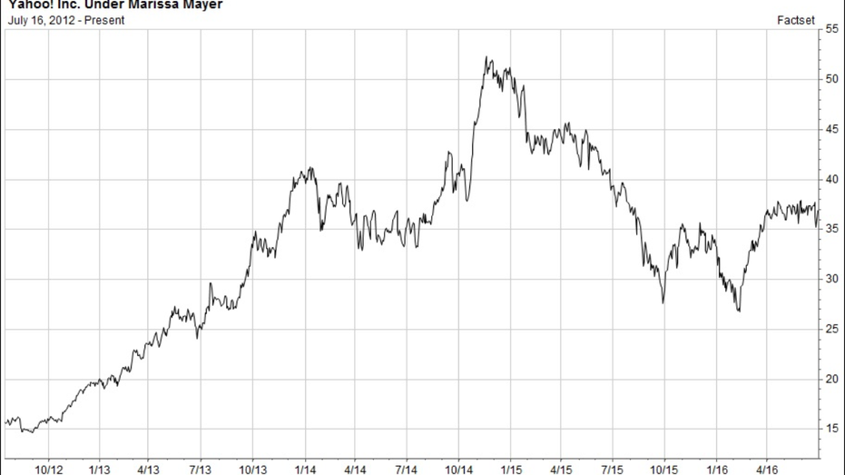 YHOO FactSet Data fbn