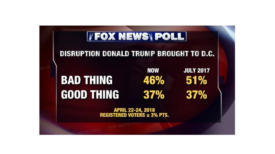 Fox News Poll President Trumps Approval At 44 Percent Fox Business 