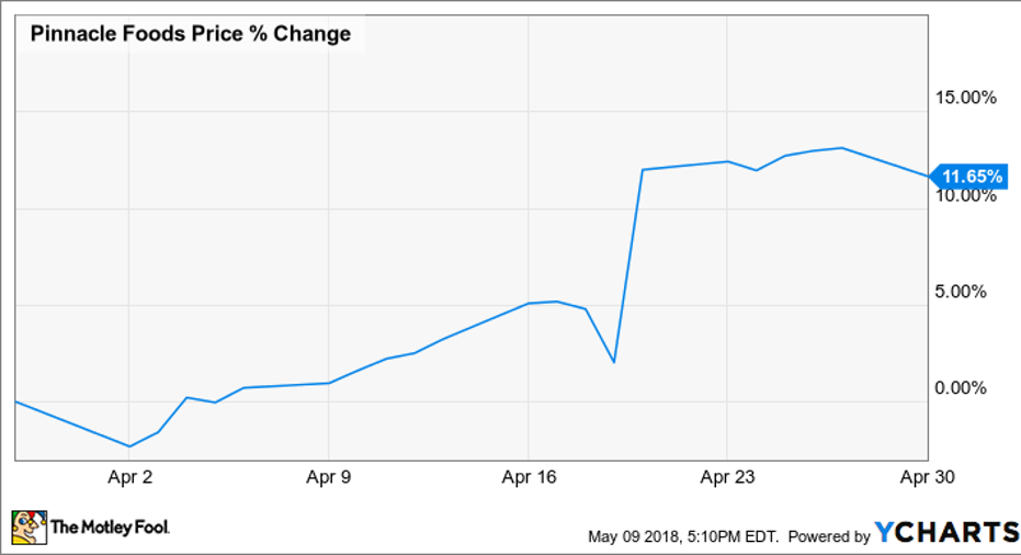 why-pinnacle-foods-inc-stock-climbed-12-last-month-fox-business