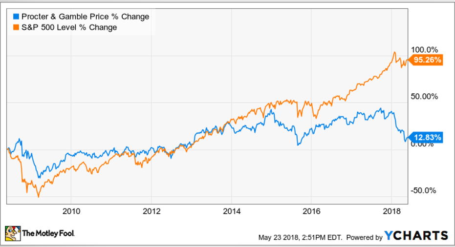 Procter & Gamble (PG) - Simply Safe Dividends