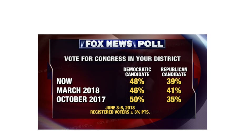 Democrats Gain In Congressional Vote Test Fox News Poll Fox Business 