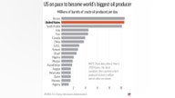 US expected to become world's top oil producer next year