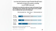 AP-NORC Poll: Americans not enthused with Trump trade policy