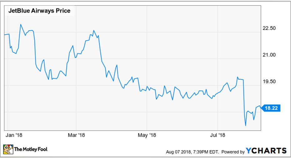 Why I'm Not Selling Any JetBlue Stock Fox Business