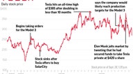 Another hairpin turn for Tesla as stock dives on SEC charge