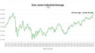 US economic boom drives Dow to new record