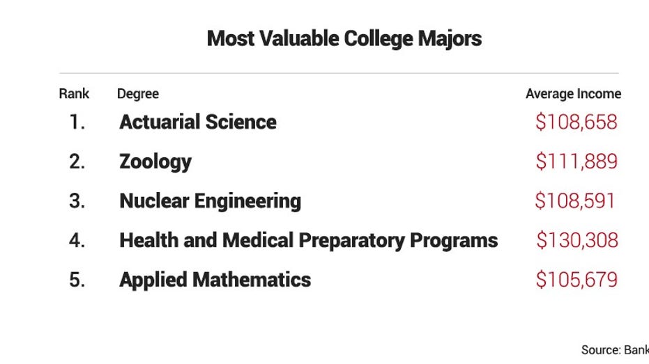 Which degree has most value?