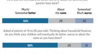 Poll: Half of young Americans see better financial future