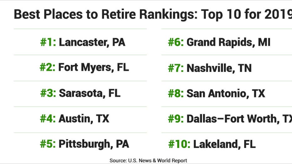 Here Are 2019's Best Places To Retire | Fox Business