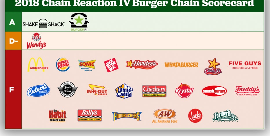 McDonald's, Burger King, Five Guys given McDonald's, Burger King, Five Guys given