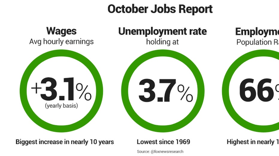 October Jobs Report Did Not Disappoint: Inside The Data | Fox Business