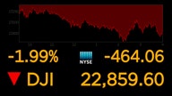 Dow falls below 23K as Nasdaq nears bear market