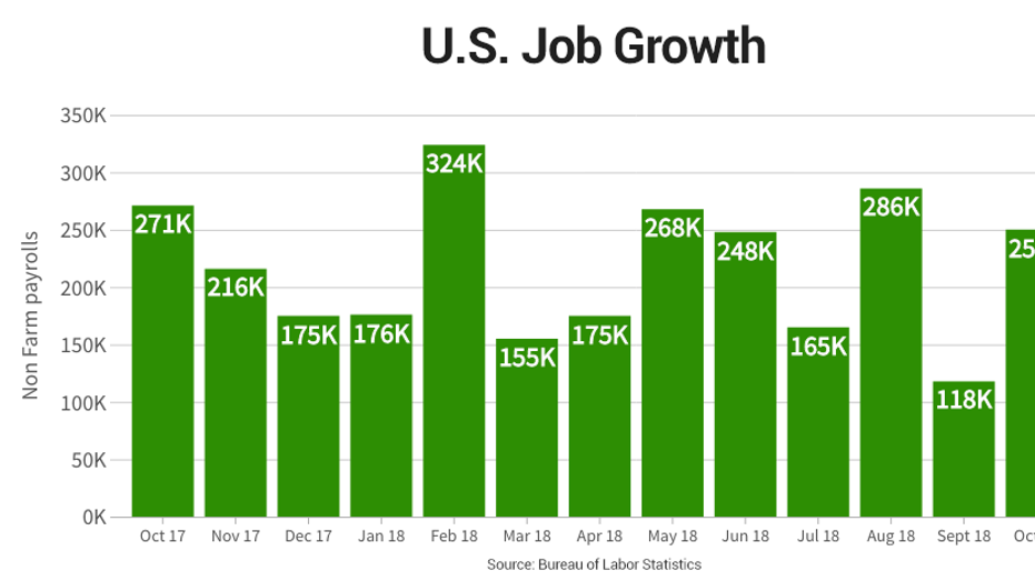 US Employers Added 155,000 Jobs In November, Missing Expectations | Fox ...