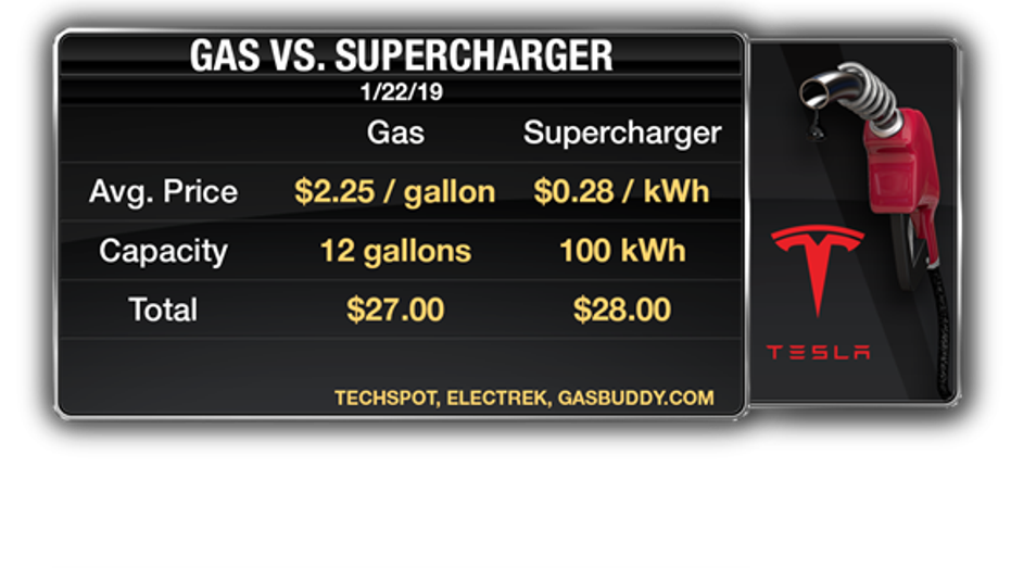 do tesla supercharging rates cost more than gas