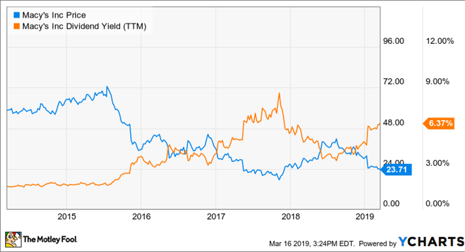 Is Macy’s Dividend Sustainable?