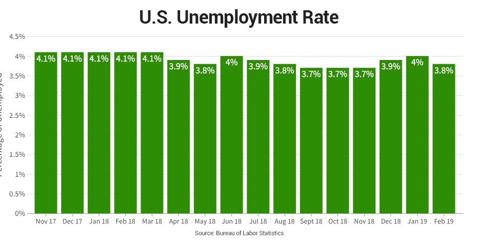 Hiring tumbles as US employers add just 20,000 jobs