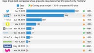 The Swift Rises and Falls of Tech IPOs, From Lyft to Snap