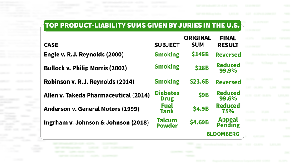 Monsanto Ordered To Pay 2b In Roundup Cancer Claim Case A Look At Other Large Product Liability Awards Fox Business