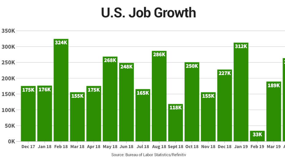 April's job report in 3 charts and key highlights Fox Business