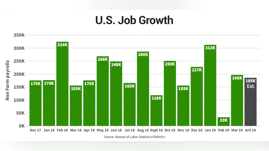 What to expect from the April jobs report Fox Business What to expect from the April jobs report Fox Business