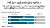 Poll: Some younger workers view aging workforce negatively