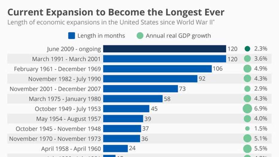 US Economy Breaks Record With Post-recession Expansion | Fox Business