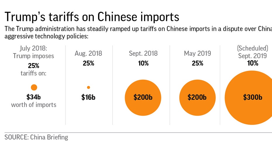 Trade War: China Importing Fewer American Goods | Fox Business