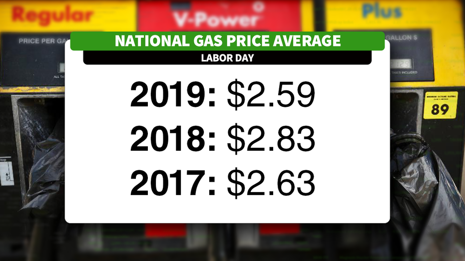 Low Gas Prices >> Trump Enjoy The Low Gas Prices Over The Labor Day Weekend Low Gas Prices >> Trump Enjoy The Low Gas Prices Over The Labor Day Weekend