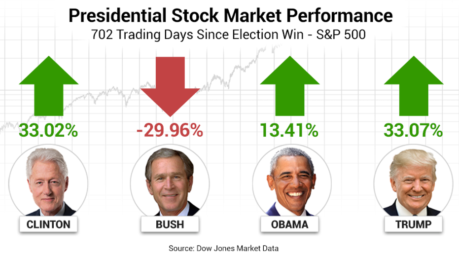 Stock Market Since Trump President Chart