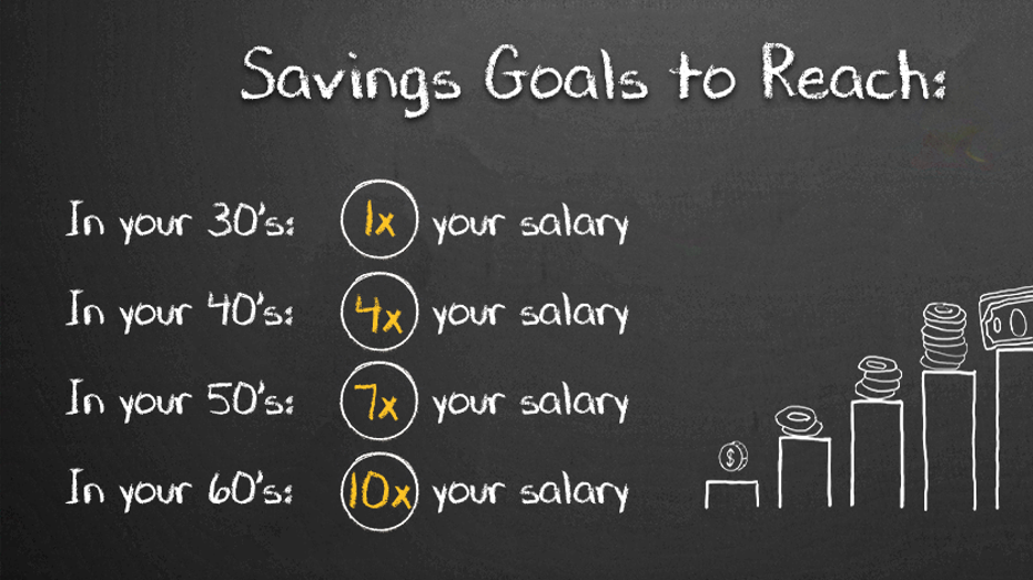 Here’s How Much You Should Have In Your 401k To Reach Retirement Goals ...