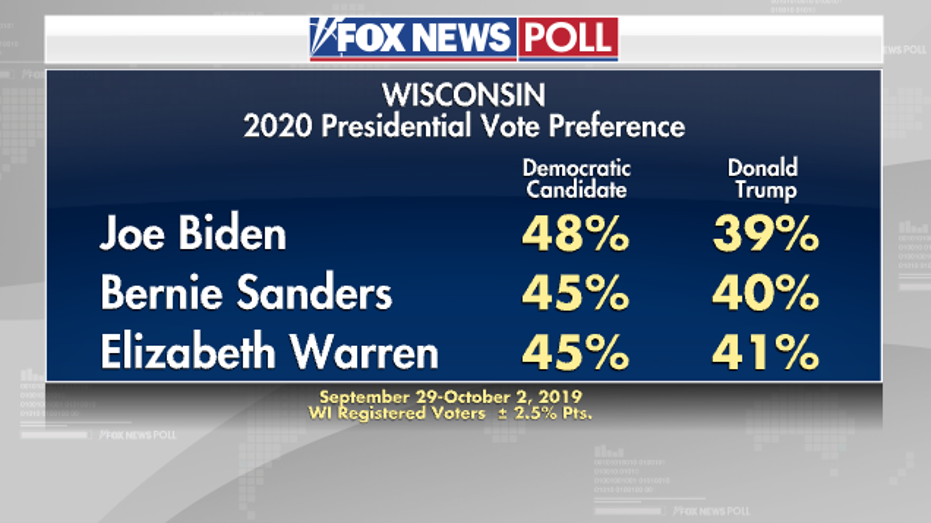 Wisconsin voters say tariffs hurting US economy, Fox News poll shows