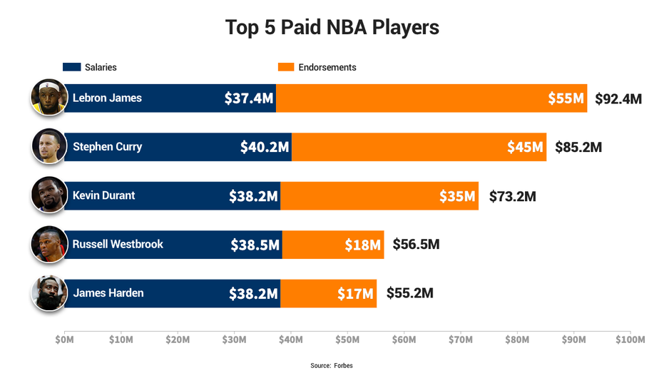 LeBron James Tops NBA's Highest-paid Players Amid China Flap | Fox Business