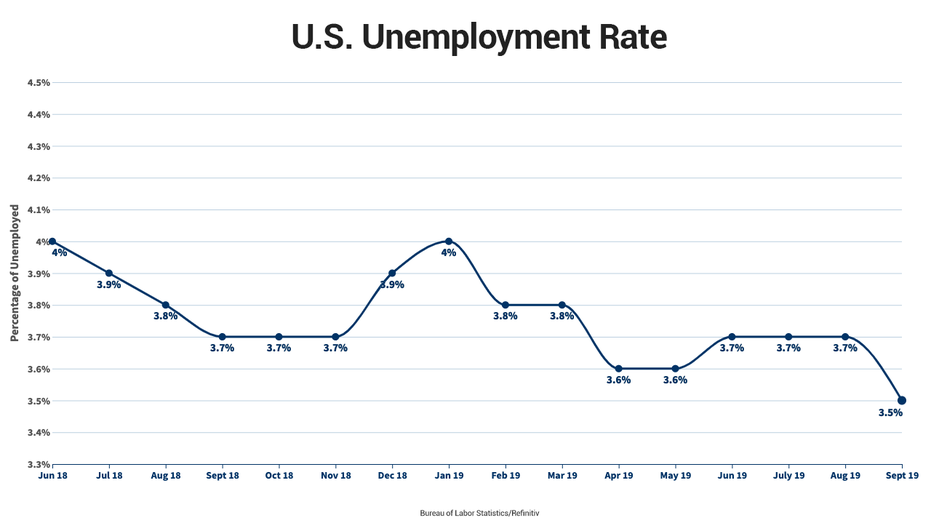 Unemployment Chart By Year