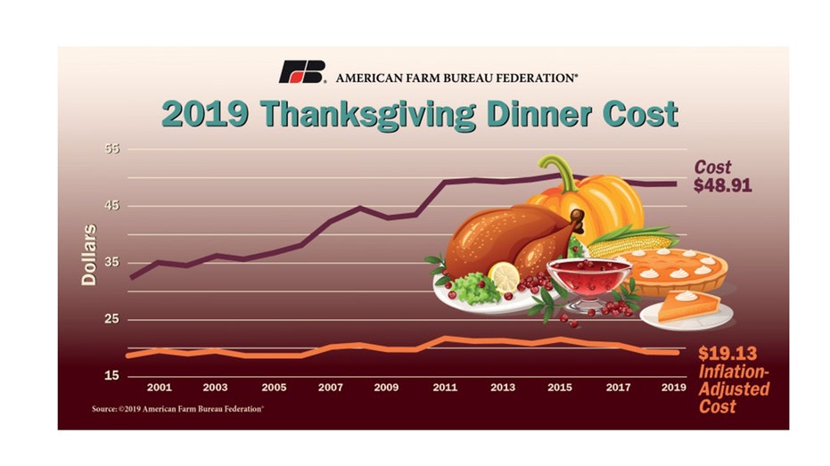 How much will Thanksgiving turkey dinner cost to cook?