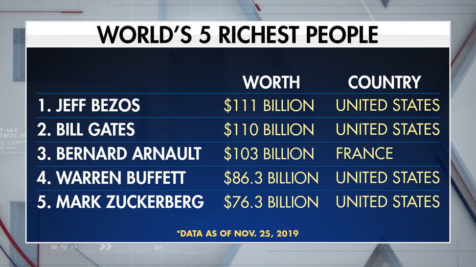 Bernard Arnault becomes the 3rd person worth over $100 billion