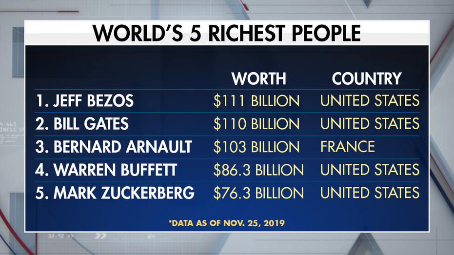 France's Bernard Arnault Becomes the World's Richest Person