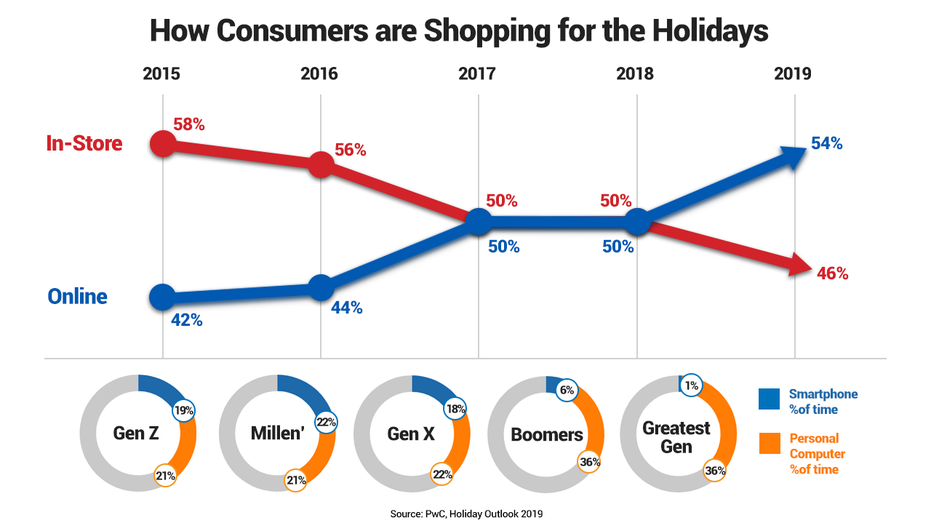 Most holiday shoppers prefer buying gifts online - not in stores - Fox Business