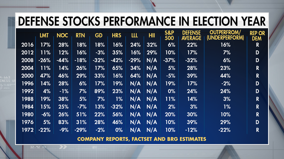 Defense Stocks Primed For 2020 Triumph | Fox Business