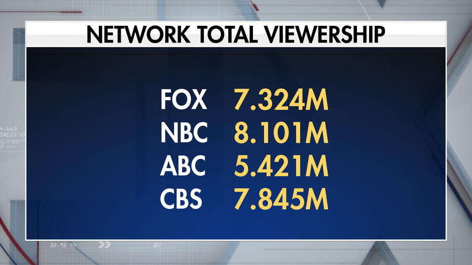 FOX to rank No. 1 in TV ratings, crushing rivals Fox Business