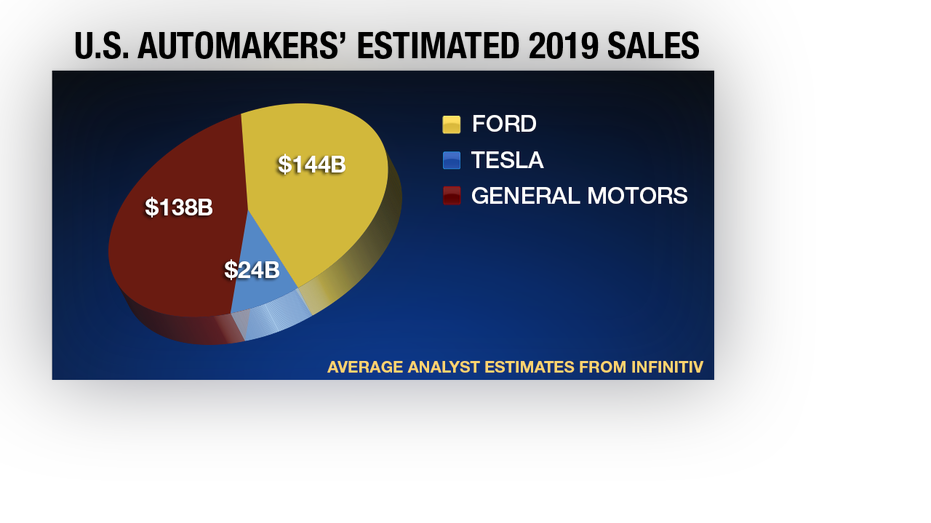 Tesla Domination Of Ford Gm Costs Short Sellers 2b In 2020 Fox